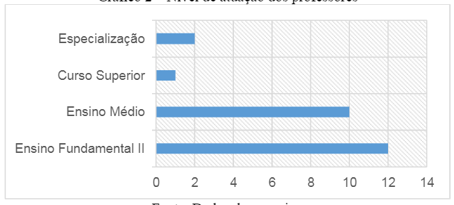 Nível de
atuação dos professores