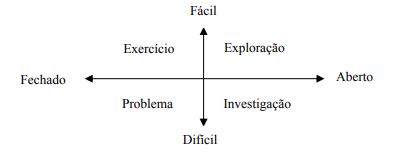 Os diversos tipos de tarefas, em termos de graus de dificuldades e abertura.