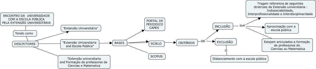 Desenho metodológico da Revisão
Sistemática da Literatura (RSL)