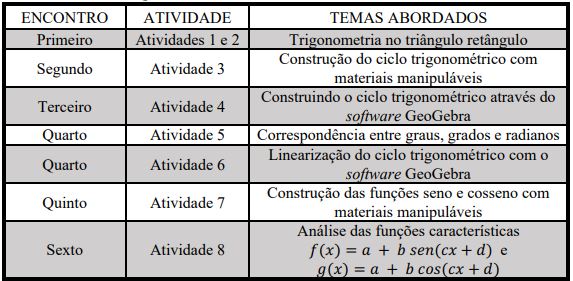 Atividades
realizadas no minicurso