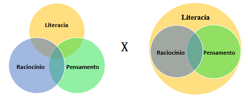  Perspectivas de relação entre literacia,
raciocínio e pensamento estatístico.