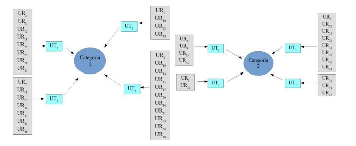 Diagrama de relações entre
unidades de referência, unidades temáticas e categorias.