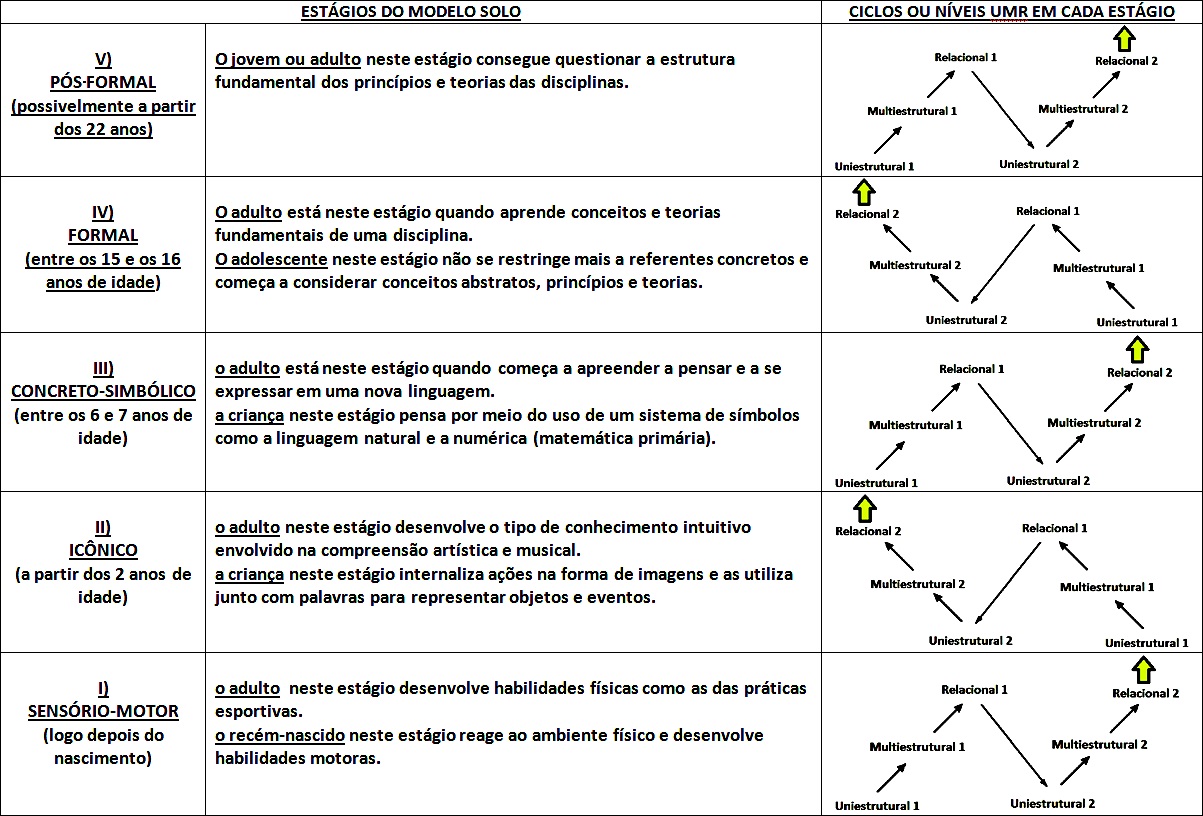 Os 5
estágios do modelo SOLO e os seus possíveis ciclos ou níveis UMR.