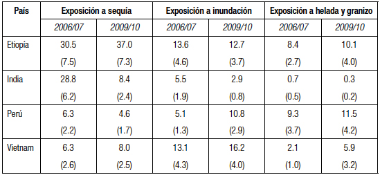La
proporción de hogares expuestos a desastres