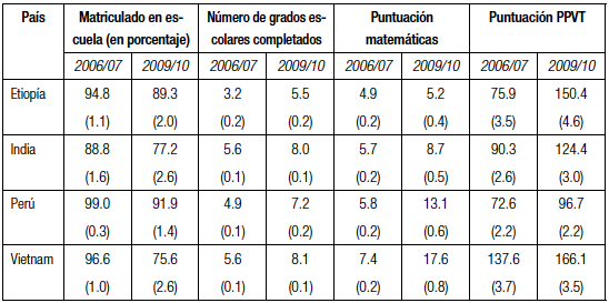 Educación de
los niños