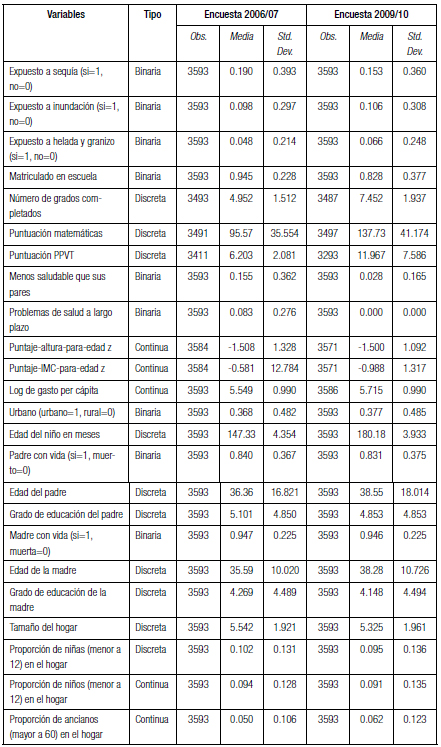 Resumen de
las estadísticas de las variables