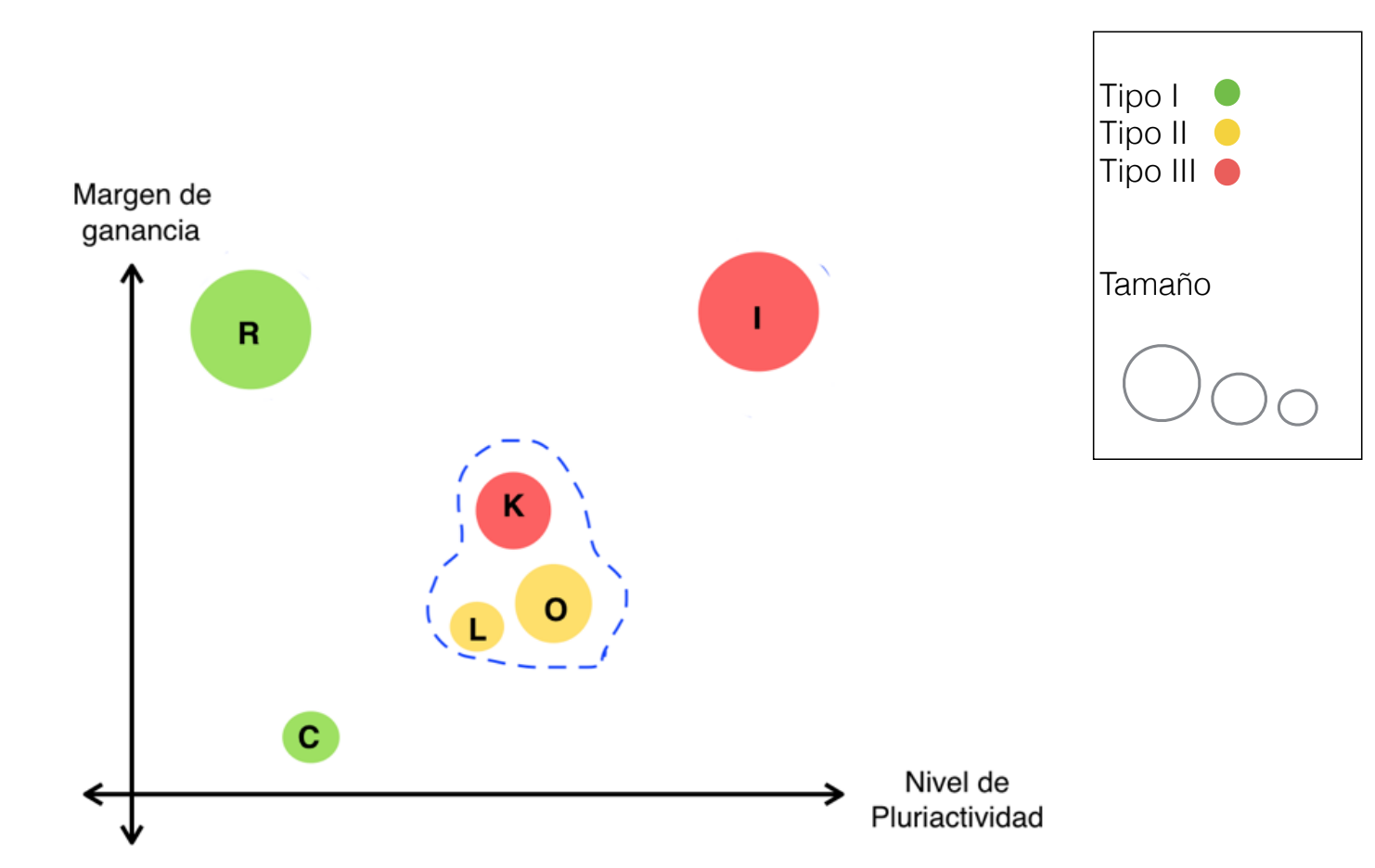 Esquema de la situación de
las fincas recampesinas en función del margen de
ganancia económica, el nivel de pluriactividad, el tamaños de la finca y el tipo de recampesinización.