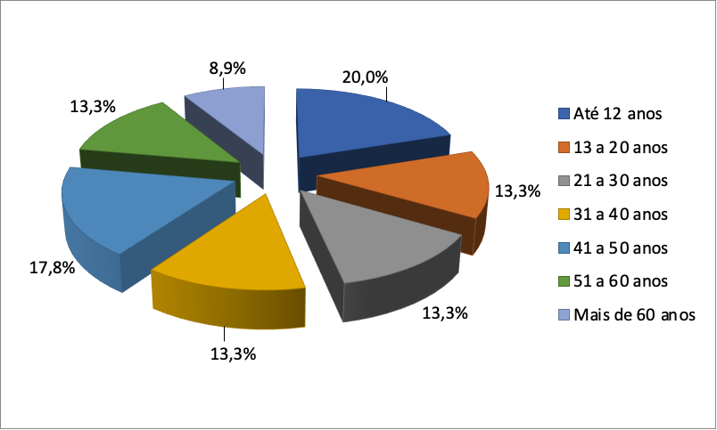 Distribuição percentual dos(as) novos(as) agricultores(as)
familiares pesquisados(as), nos seis municípios de abrangência da pesquisa, em
função do tempo de trabalho na agropecuária