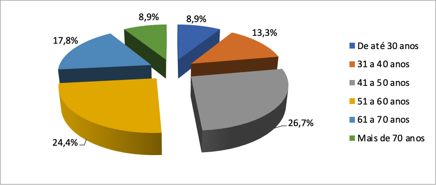 Distribuição percentual por faixa etária dos(as) novos(as) agricultores(as)
familiares pesquisados(as), nos seis municípios de abrangência da pesquisa.