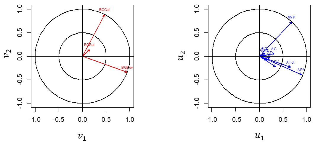 Gr&aacute;fico
Biplot indicando vari&aacute;veis mais importantes para as vari&aacute;veis can&ocirc;nicas.