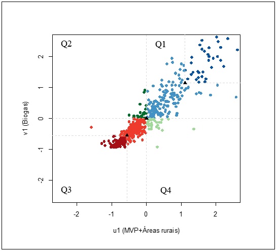 Gr&aacute;fico
de dispers&atilde;o do primeiro par de vari&aacute;vel can&ocirc;nica. O s&iacute;mbolo ▲ representa o
centroide (m&eacute;dia) de todos os munic&iacute;pios paulistas, do grupo Q1 e Q3