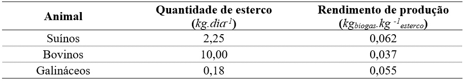 Quantidade
de esterco produzida por esp&eacute;cie animal e o rendimento de biog&aacute;s