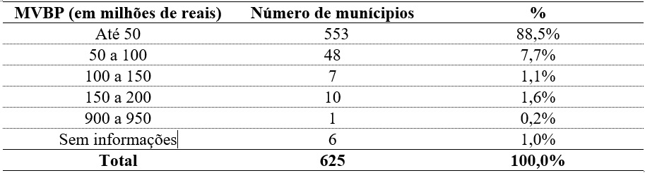 Distribui&ccedil;&atilde;o dos mun&iacute;cipios com a m&eacute;dia do valor bruto
de produ&ccedil;&atilde;o animal