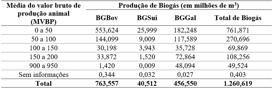 Potencial produ&ccedil;&atilde;o de biog&aacute;s (em milh&otilde;es de m3)
a partir dos tr&ecirc;s tipos de dejetos de animais segmentado por classes (em milh&otilde;es de reais) da m&eacute;dia do valor bruto de produ&ccedil;&atilde;o.