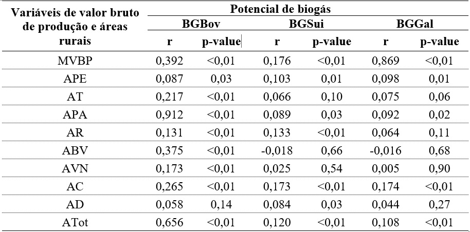 Coeficientes de correla&ccedil;&atilde;o (r) entre as vari&aacute;veis de
potencial de gera&ccedil;&atilde;o de biog&aacute;s a partir dos dejetos bovinos, su&iacute;no e galin&aacute;ceos
e de valor de produ&ccedil;&atilde;o e as &aacute;reas rurais