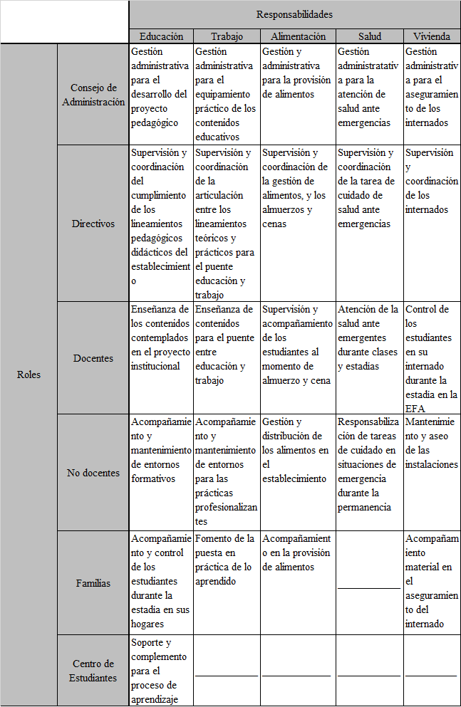 Matriz de roles y
responsabilidades de los actores que
componen a la EFA &ldquo;Colonia el Pincen&rdquo; Salazar