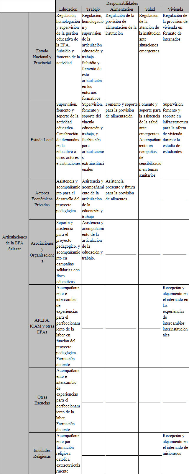 Matriz de
responsabilidades y vinculaciones de
la EFA &ldquo;Colonia el Pincen&rdquo; Salazar y las responsabilidades