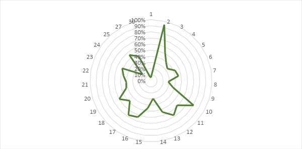 Gráfico 5. Dimensión institucional según territorio rural