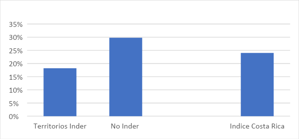 Gráfico 1. Costa Rica: IDPI según territorio atendido y no atendido por el INDER