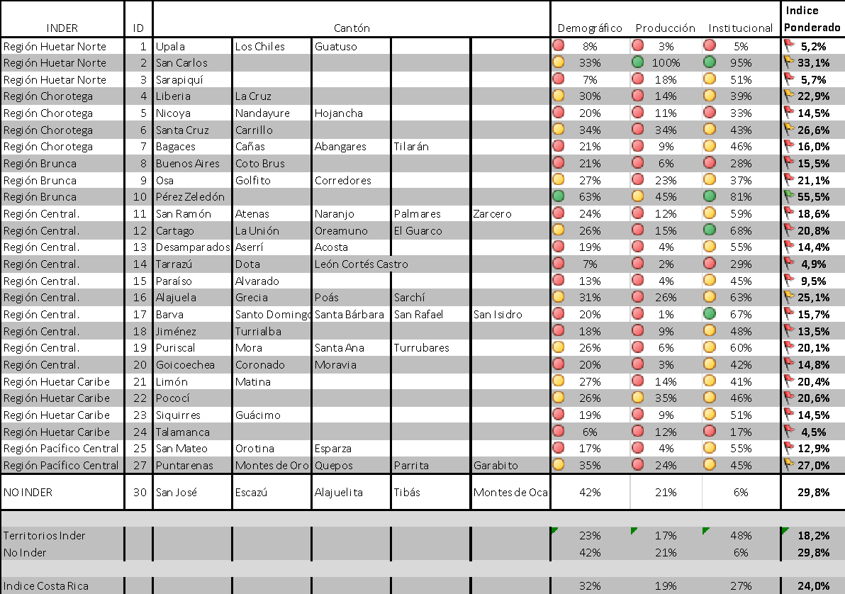 Cuadro 3. IDPI por territorio rural según escala en colores