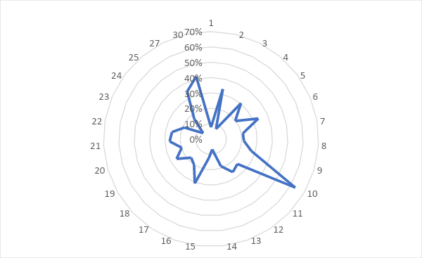 Gráfico 3. Dimensión demográfica según territorio rural