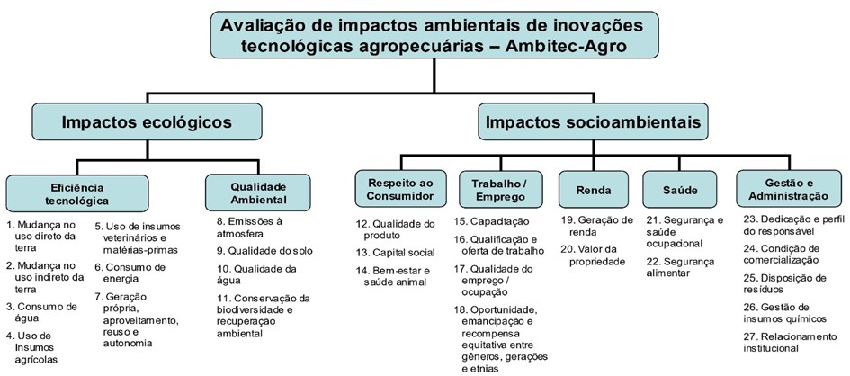 Diagrama
contendo a estrutura com as dimensões, aspectos e critérios para avaliação de
impactos ambientais no sistema de indicadores Ambitec-Agro