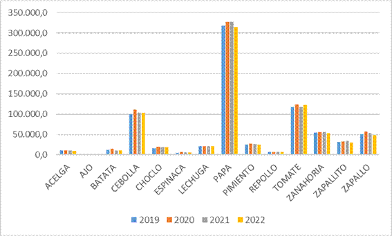 Ingreso
de productos hortícolas de mayor importancia en la canasta básica de alimentos
al Mercado Central de Bs As en toneladas. Periodo 2019-2022.