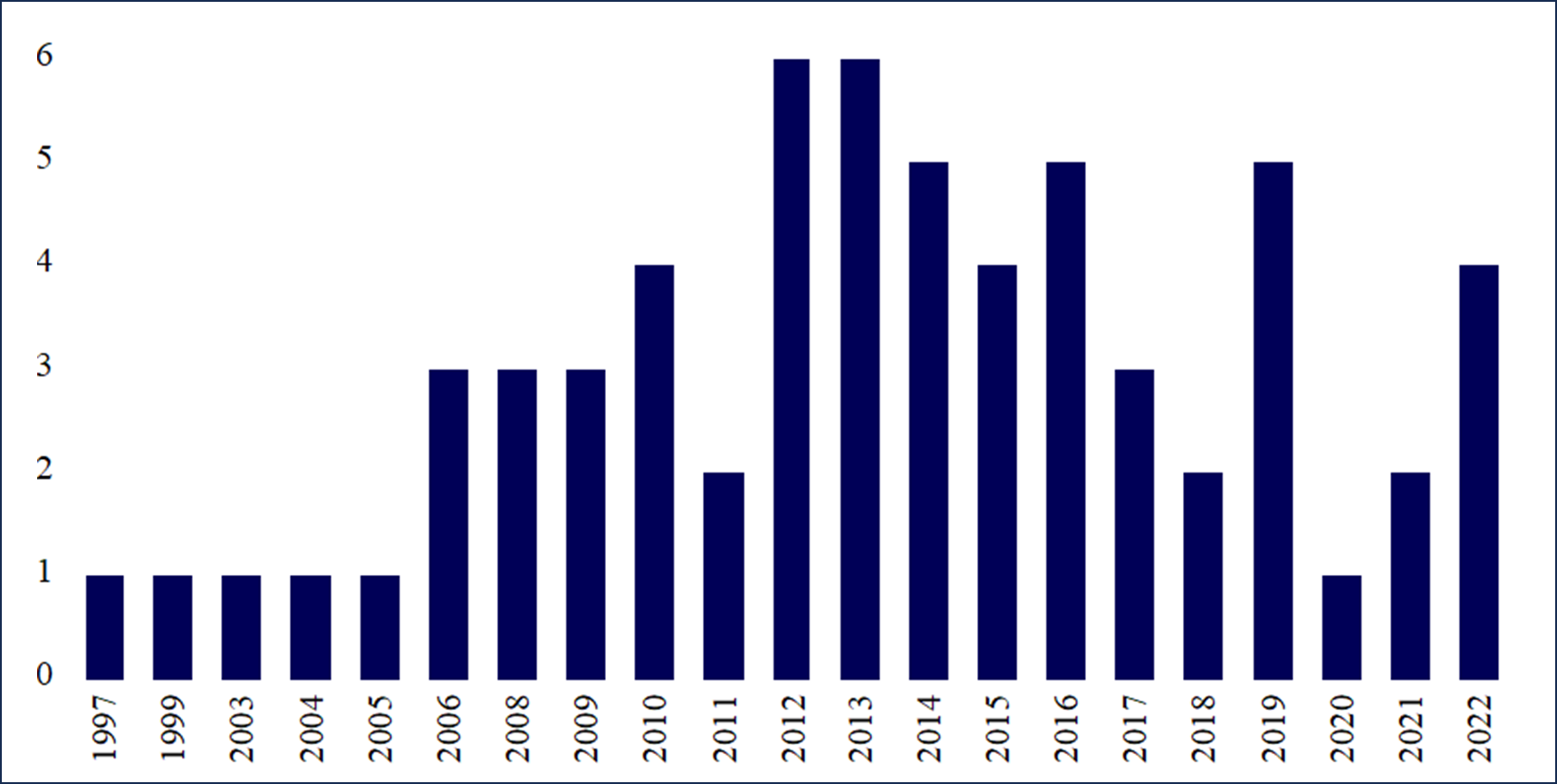 Produção científica brasileira sobre hedge de preços agropecuários no período 1997-2022