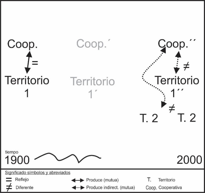 Imagen 1. Diagrama histórico y
conceptual de disloque