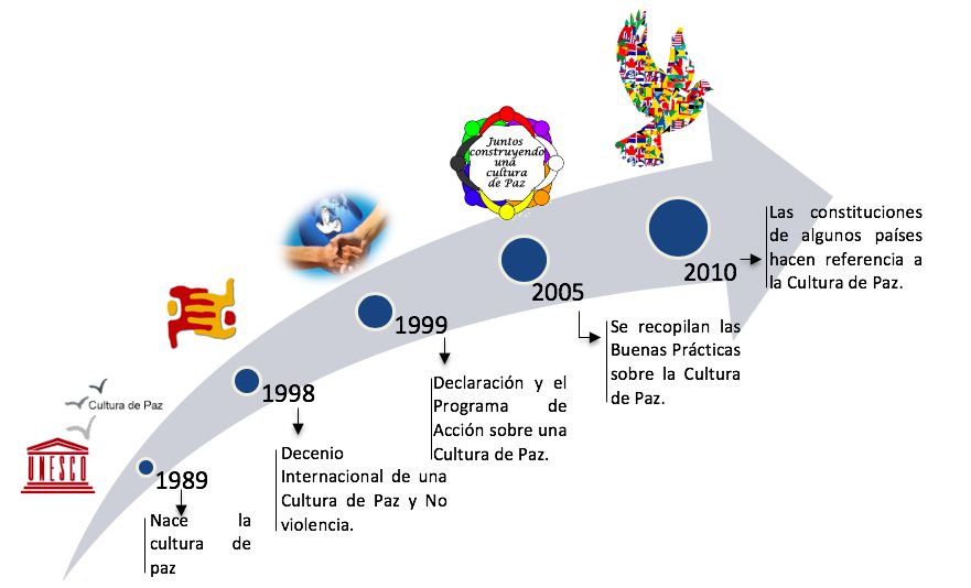 EVOLUCIÓN DE LA CULTURA DE PAZ