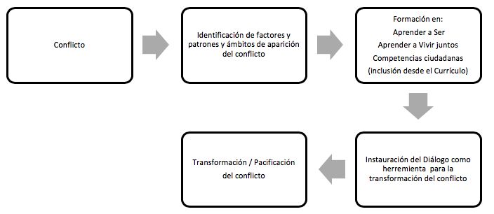 Marco de
acción de la transformación del conflicto- Mirada inaplazable desde la escuela.