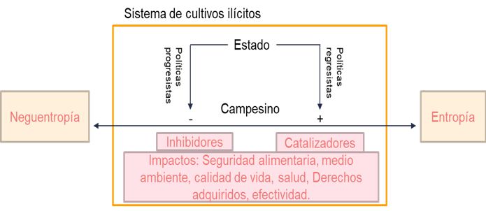 Sistema de cultivos ilícitos.