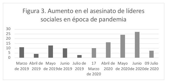 Aumento en el asesinato de líderes sociales en época de pandemia