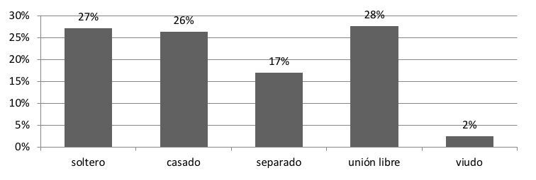 Estado Civil de la muestra del CEREPRESO Topo Chico, Monterrey