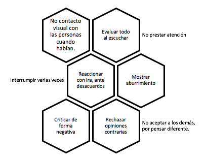 Hábitos negativos al escuchar