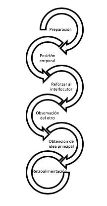 Fases de la escucha
activa