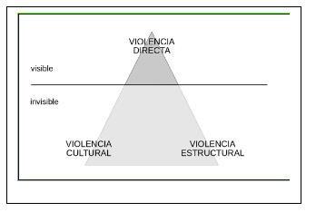 Triangulo de la Violencia -
directa, estructural o cultural