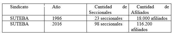 Cantidad de seccionales y afiliados entre los años 1986-2016
del SUTEBA