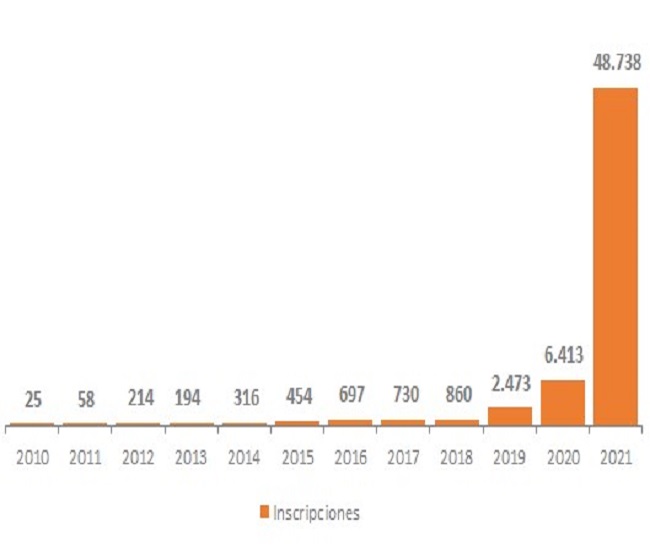 Evolución histórica de las inscripciones de la EUO (periodo
2010-2021)