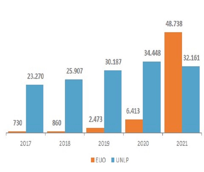 Comparación inscripciones total EUO con el total de inscripciones UNLP a
carreras de grado (periodo 2017-2021)