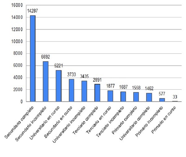 Nivel de escolaridad
de las personas inscriptas a la oferta EUO 2021