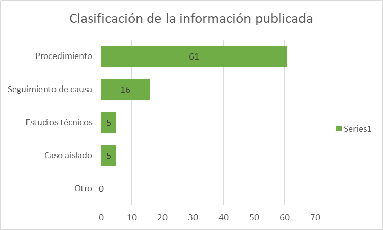 Clasificación
sobre el tipo de información publicada