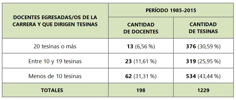 Cantidad de tesinas dirigidas por egresadas/as docentes de la carrera