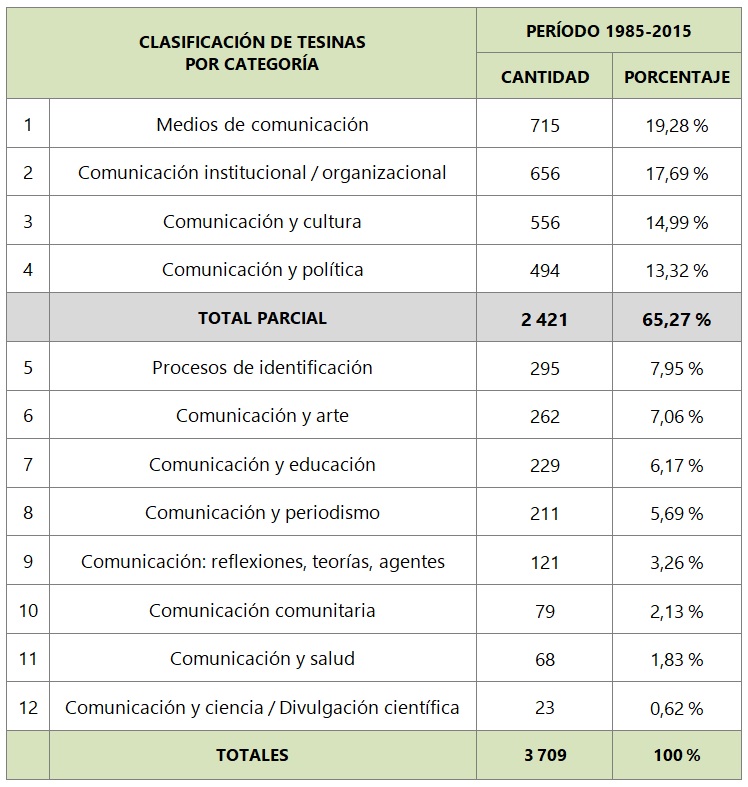 Distribución de tesinas para el período 1985-2015 según categorías