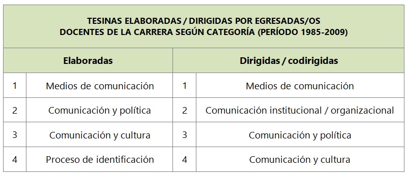Distribución de tesinas elaboradas / dirigidas por egresadas/os docentes de la carrera según categoría