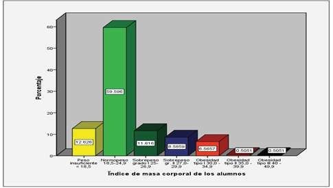 El &iacute;ndice de masa
corporal de los alumnos 

 