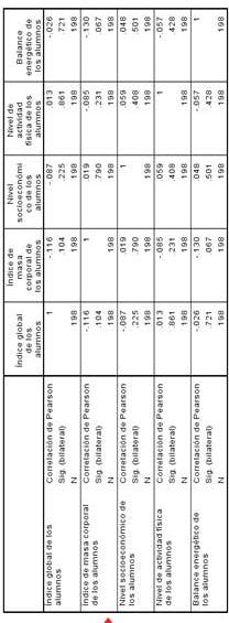 Correlaciones de
Pearson entre las variables