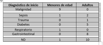 Diagnóstico inicial de ingreso de los pacientes incluidos en el estudio.
Hospital Escuela
Universitarios e IHSS. Enero a junio de 2016