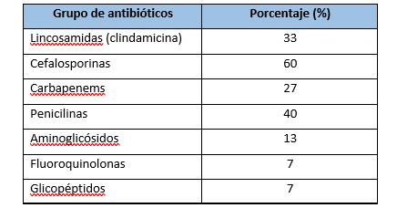 Grupos de antibióticos empleados previamente en los pacientes, previo
a su ingreso al hospital. Enero a junio de 2016.