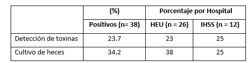 Resultados de análisis de muestras por tipo de ensayo en muestras
tomadas del Hospital Escuela Universitario e IHSS. Enero a junio de 2016.